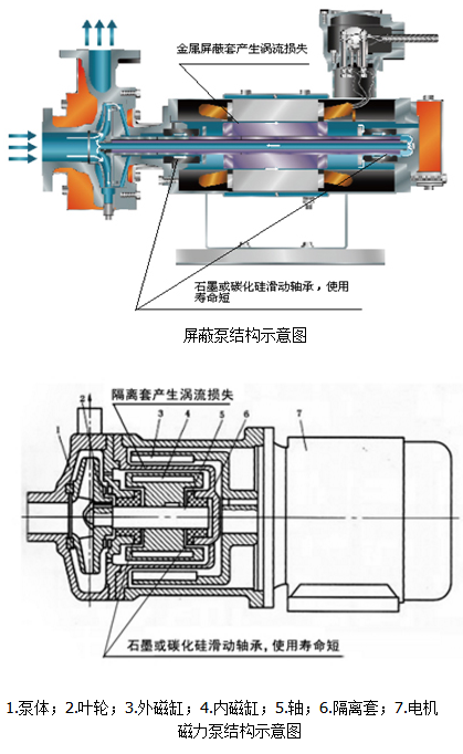 傳統(tǒng)無泄漏泵、磁力泵的缺點(diǎn)